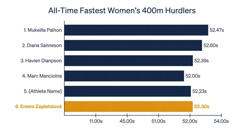 Zapletalová's world-leading 52.30s mark makes her the sixth-fastest woman in history.
