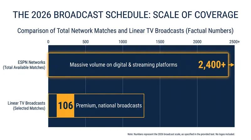 ESPN networks will broadcast a record-breaking number of women's collegiate volleyball matches during the 2026 season.