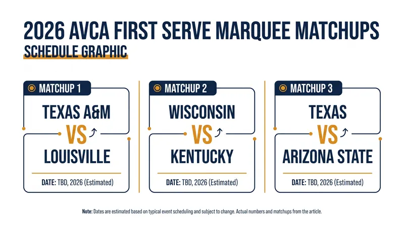The AVCA First Serve showcase features a grueling slate of top-15 matchups across four days.