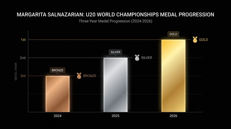 Margarita Salnazarian completed a steady three-year climb to the top of the 65kg podium.