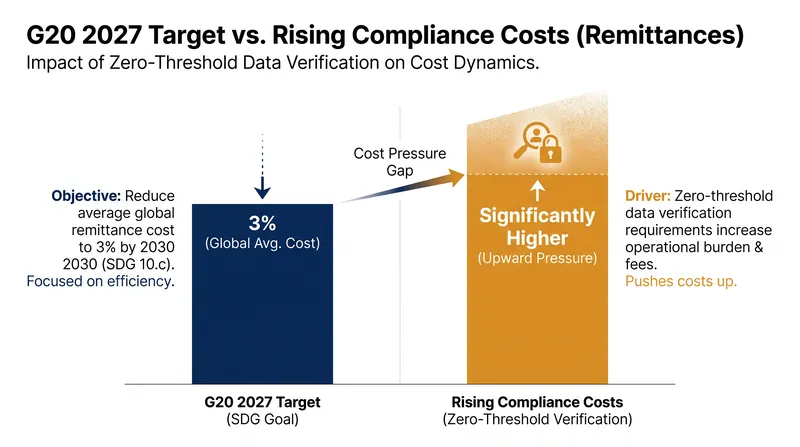 Rising compliance data costs threaten the G20's 2027 remittance targets.