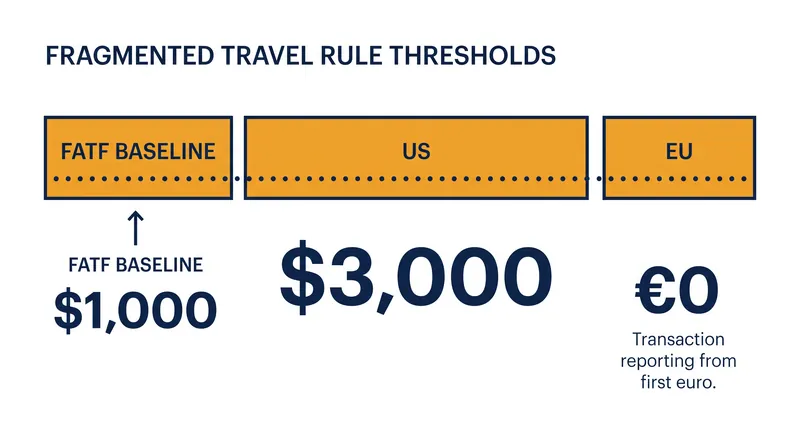 Diverging national thresholds for the FATF Travel Rule create a complex compliance patchwork.