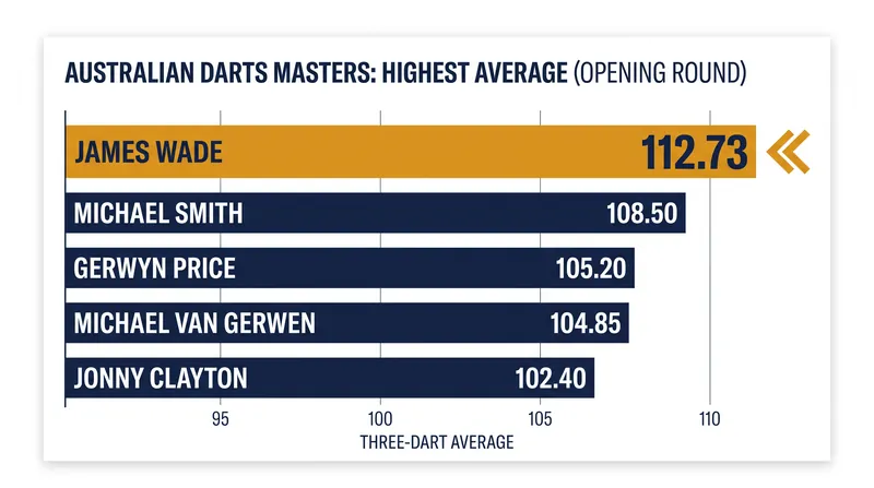 James Wade's opening round average was the second-highest in Australian World Series history.