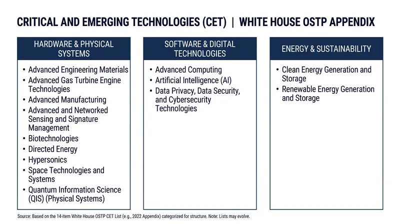 The updated list of 14 Critical and Emerging Technologies that will guide federal R&D funding.