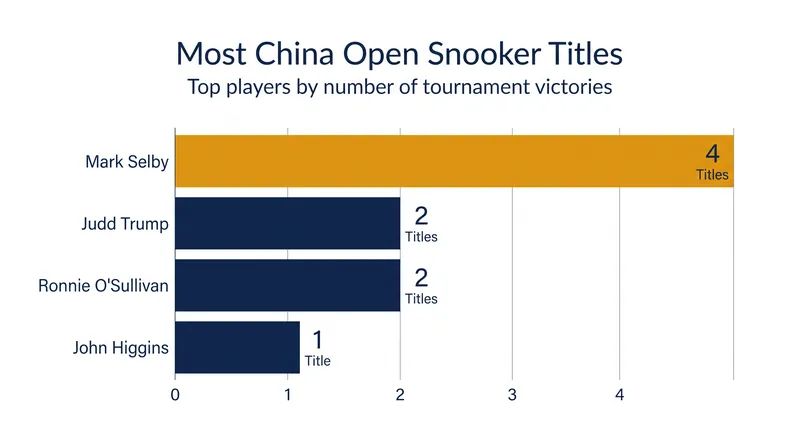 Mark Selby stands alone as the only four-time winner of the China Open.
