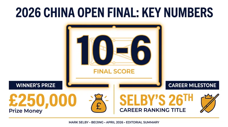 By the numbers: Selby's dominant victory in Taiyuan.