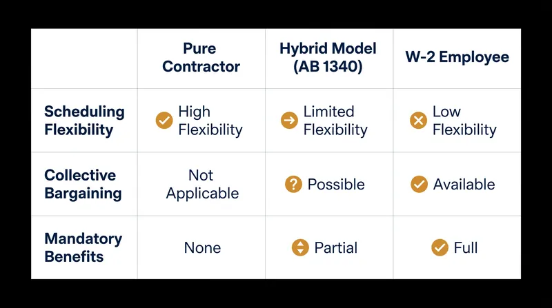 How the new hybrid classification bridges the gap between traditional employment and the gig economy.
