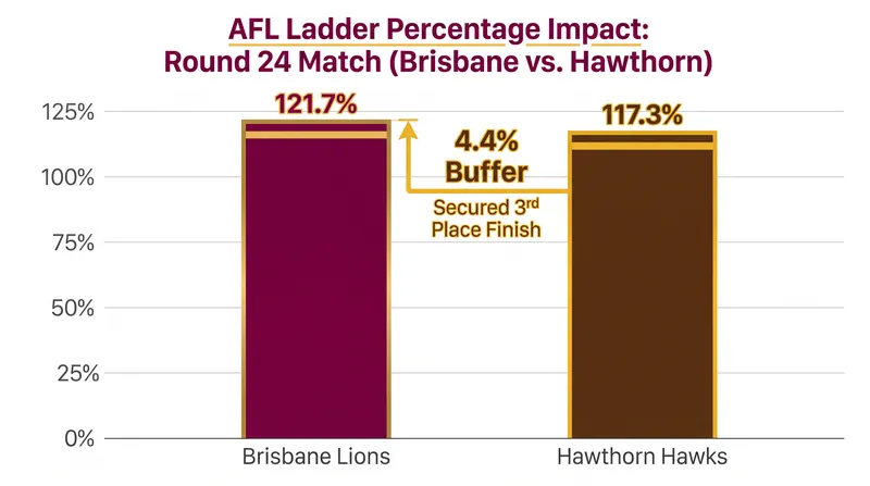 Brisbane's massive victory boosted their percentage to 121.7, locking in third place on the AFL ladder.