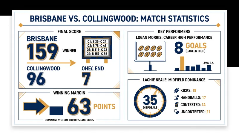 Key statistics from Brisbane's dominant Round 24 victory.