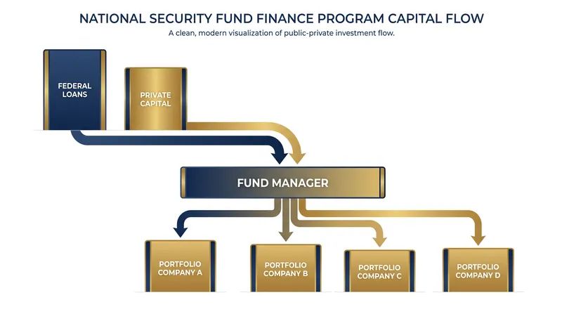 How the Pentagon's fund-level financing model crowds in private capital.