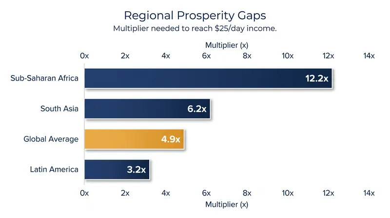 Sub-Saharan Africa faces the largest shortfall, requiring a 12.2-fold increase in average incomes to reach the prosperity standard.