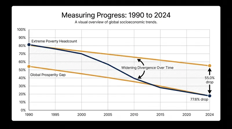 The traditional headcount metric overstates global economic progress relative to the distribution-sensitive Prosperity Gap.
