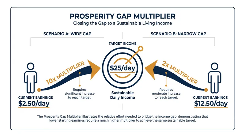 Unlike binary poverty lines, the Prosperity Gap calculates the exact multiplier needed to reach a high-income standard.