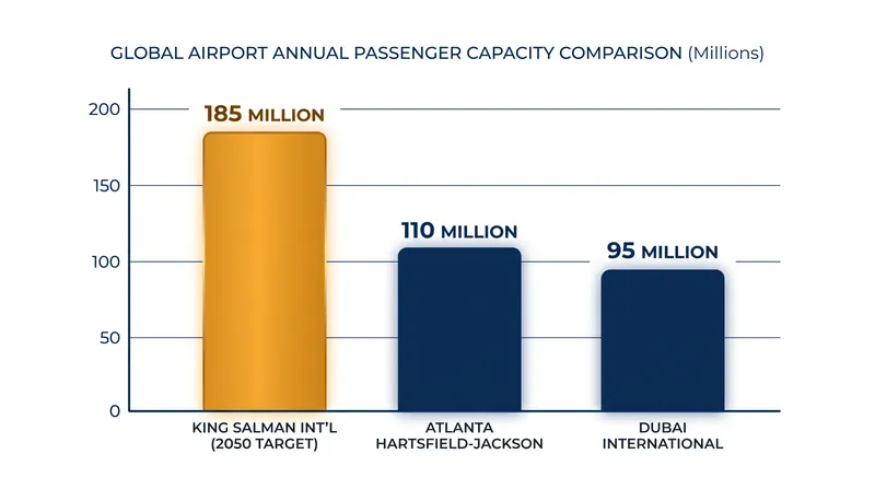KSIA is engineered to eclipse the all-time passenger records of current global transit hubs.