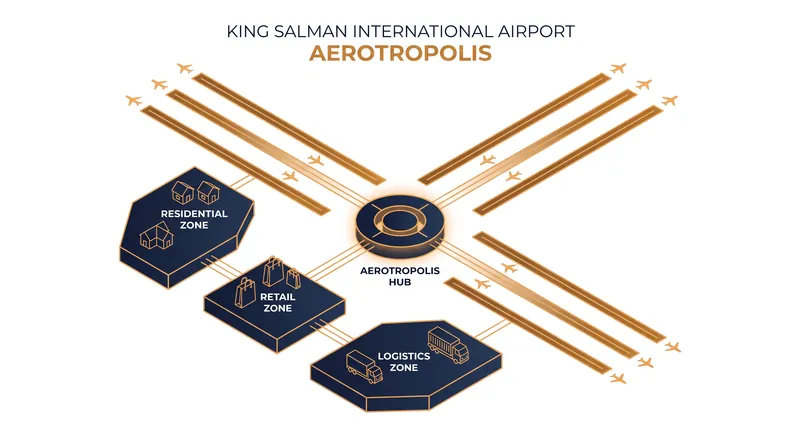 The master plan integrates 12 square kilometers of non-aviation real estate, turning the airport into a self-sustaining city district.