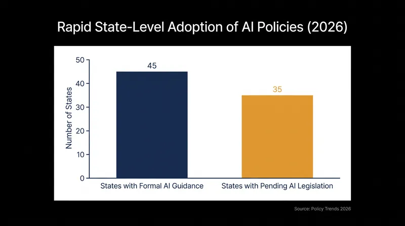 State legislatures and education departments have moved rapidly to establish AI guardrails following the federal mandate.
