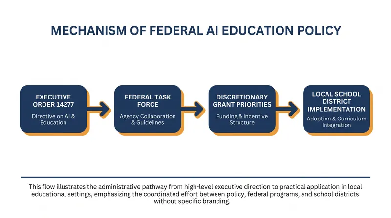 How the federal mandate uses competitive grant funding to influence local school district curricula.
