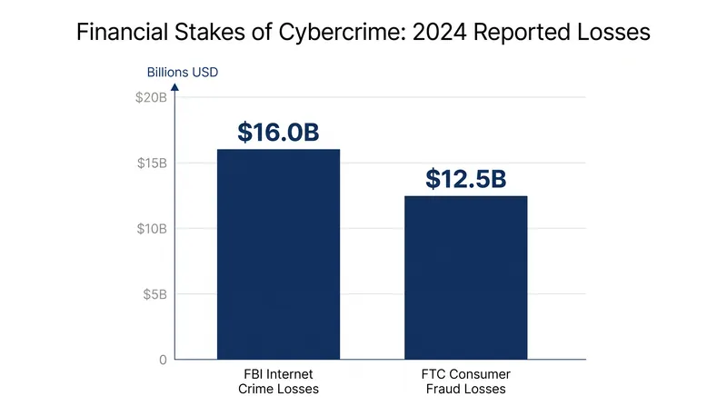 The financial stakes driving the federal government's push for accelerated vulnerability remediation.