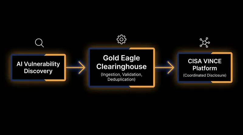 How the Gold Eagle clearinghouse augments CISA's existing vulnerability disclosure architecture.