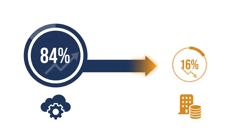 Intangible assets, primarily human capital, now account for the vast majority of corporate value in the S&P 500.