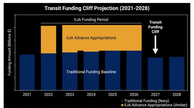 The expiration of advance appropriations in 2026 creates a structural drop in guaranteed federal transit capital.