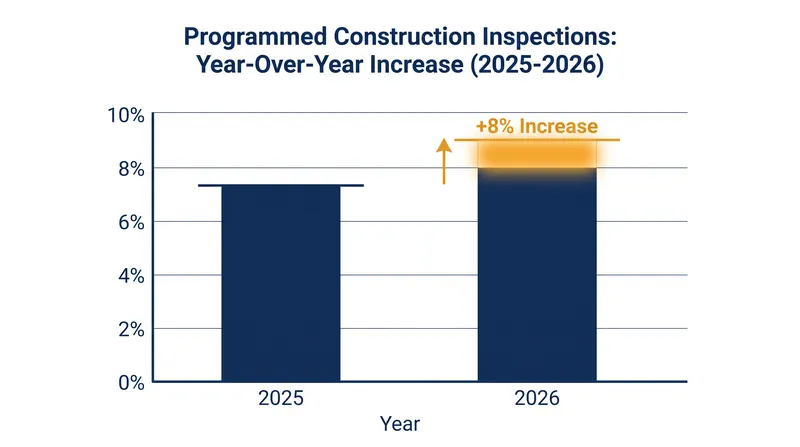 Programmed construction inspections have steadily increased as data-driven targeting models mature.