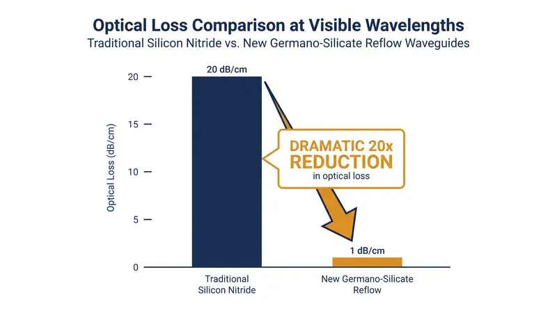 Thermal reflow smoothing reduces scattering loss by a factor of 20 at visible wavelengths.