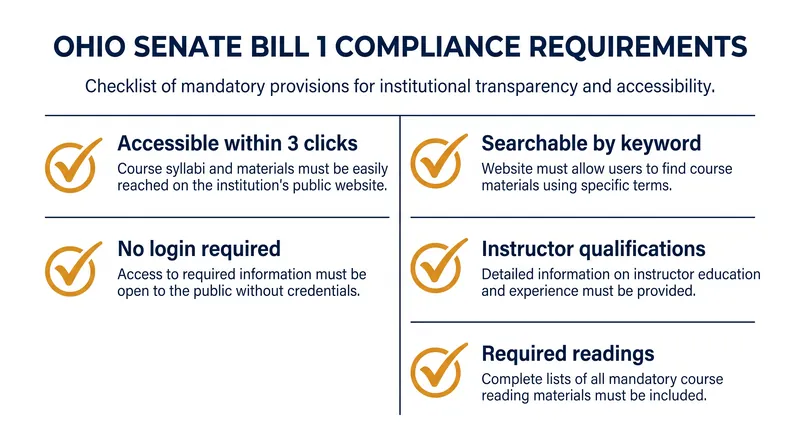 State mandates impose strict accessibility and content requirements on public university syllabi.
