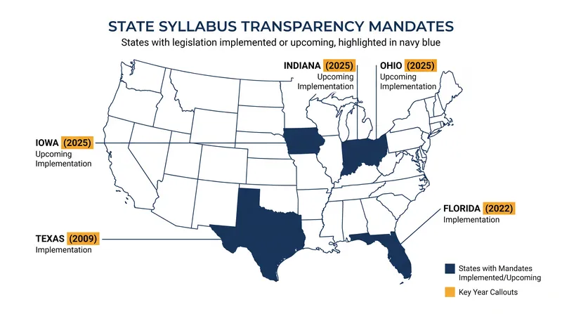 The legislative push for syllabus transparency has accelerated, with five state university systems implementing new mandates in 2025 alone.