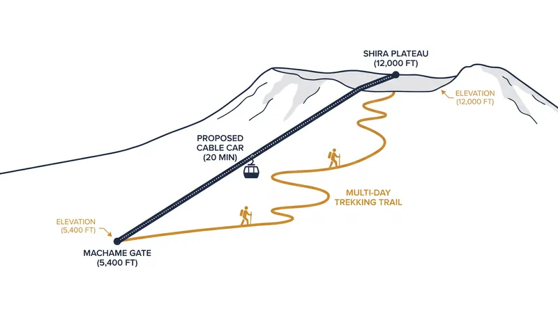 The proposed cable car would bypass days of hiking, taking visitors directly to the Shira Plateau.