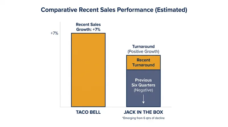 Montgomery is tasked with importing Taco Bell's growth metrics to a struggling Jack in the Box footprint.