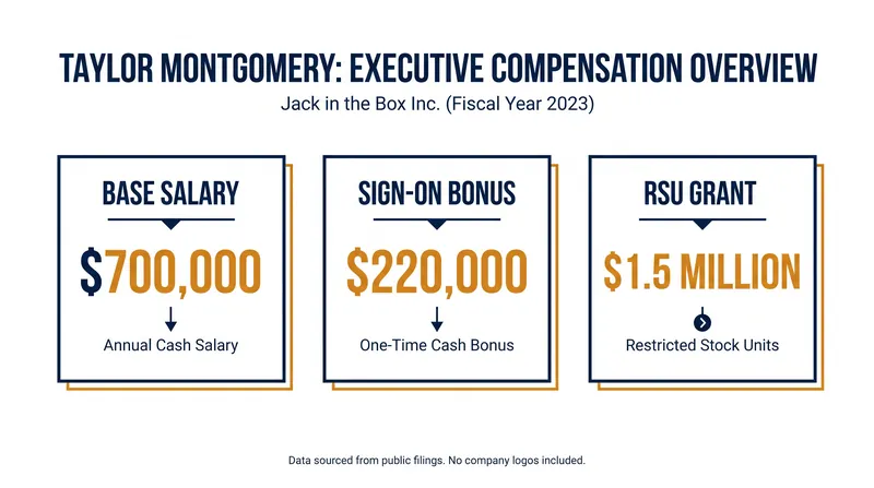 The financial stakes of Jack in the Box's new leadership appointment.