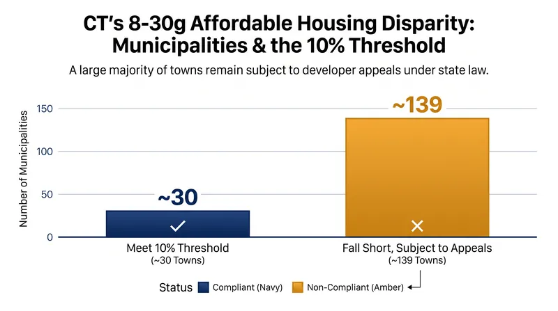 Only a fraction of Connecticut's 169 municipalities currently meet the state's 10% affordable housing threshold.