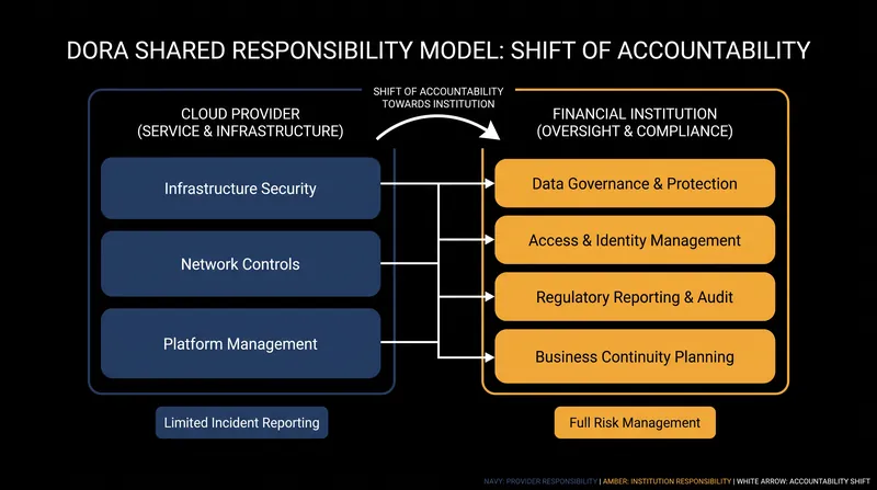 Under DORA, operational resilience is no longer solely the responsibility of the cloud provider.