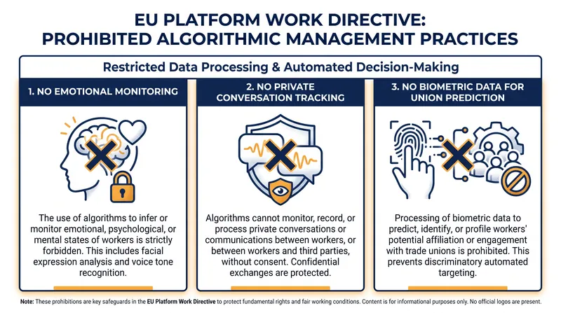 The directive places strict limits on how platforms can use automated systems to monitor workers.