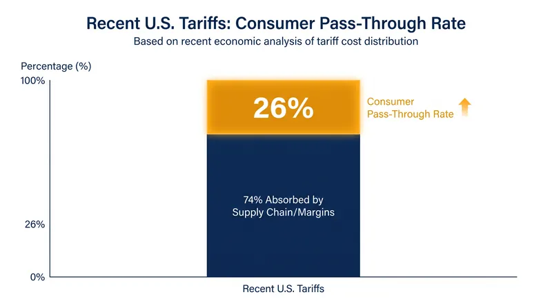 A significant portion of recent tariff increases has been passed directly to domestic consumers.