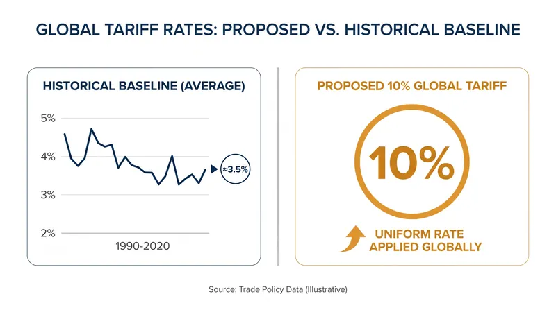 Proposed baseline global tariffs represent a significant departure from historical free-trade norms.