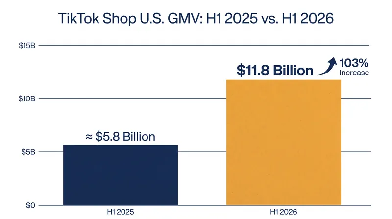 The U.S. market doubled its sales volume in the first half of 2026, overtaking Indonesia.