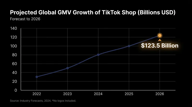 Projections suggest the platform will comfortably clear $100 billion by the end of the year.