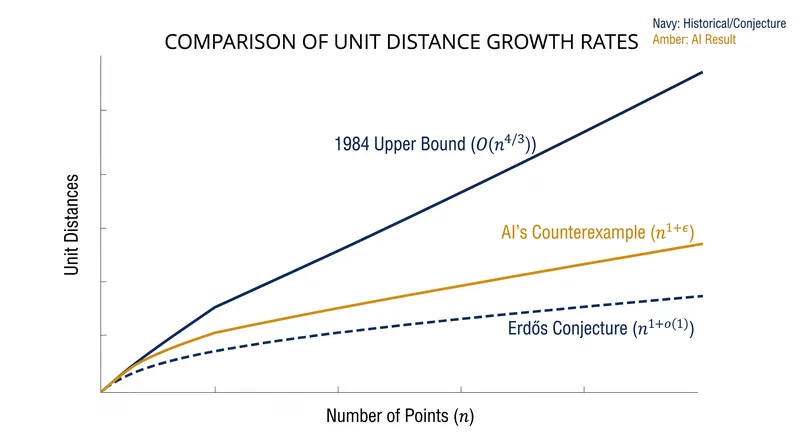 The AI's algebraic construction proved that the number of unit distances grows faster than Erdős predicted.
