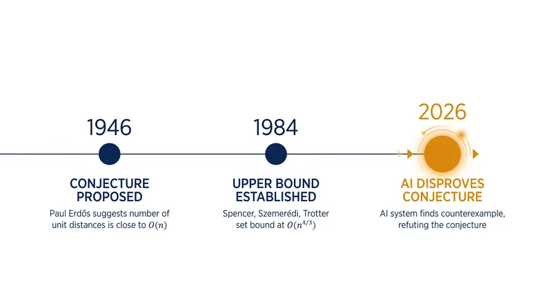 The 80-year timeline of the Erdős unit distance conjecture.