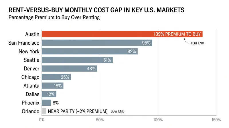 The rent advantage varies wildly by geography, with Sun Belt markets like Orlando approaching buy-rent parity.