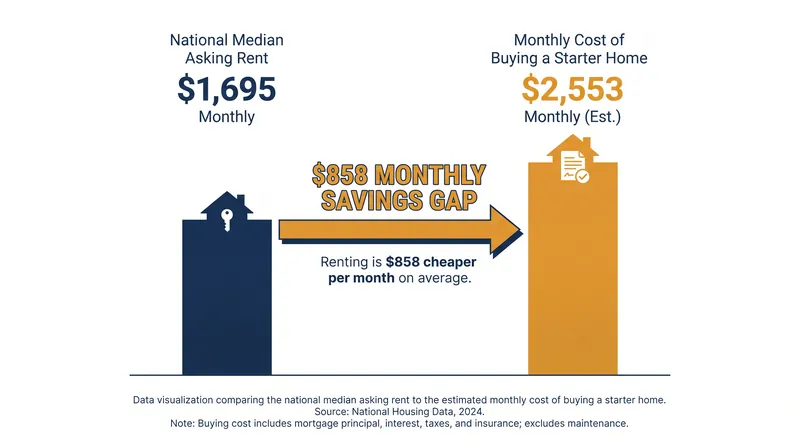 While renting remains cheaper nationally, the monthly savings gap has shrunk from $923 in 2025 to $858 in 2026.