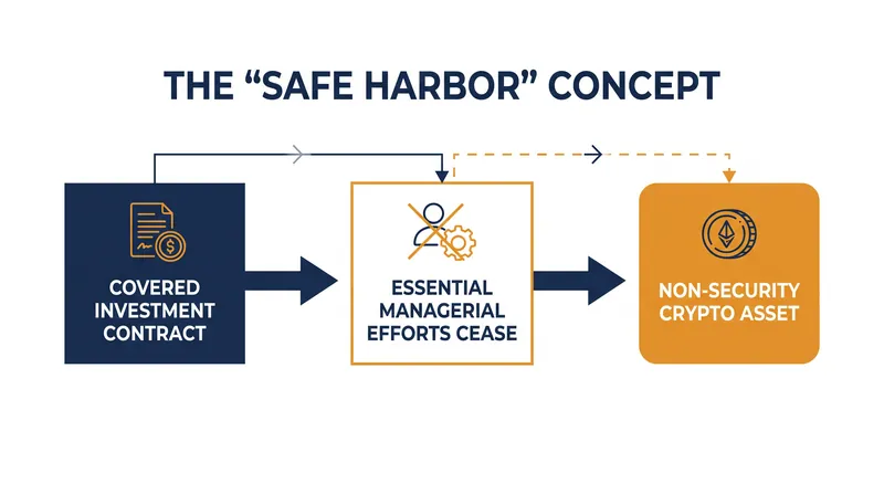 The SEC's safe harbor would allow tokens to separate from their initial investment contracts.