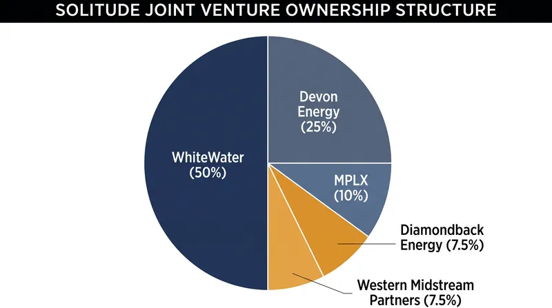 Ownership breakdown of the Solitude Pipeline System joint venture.