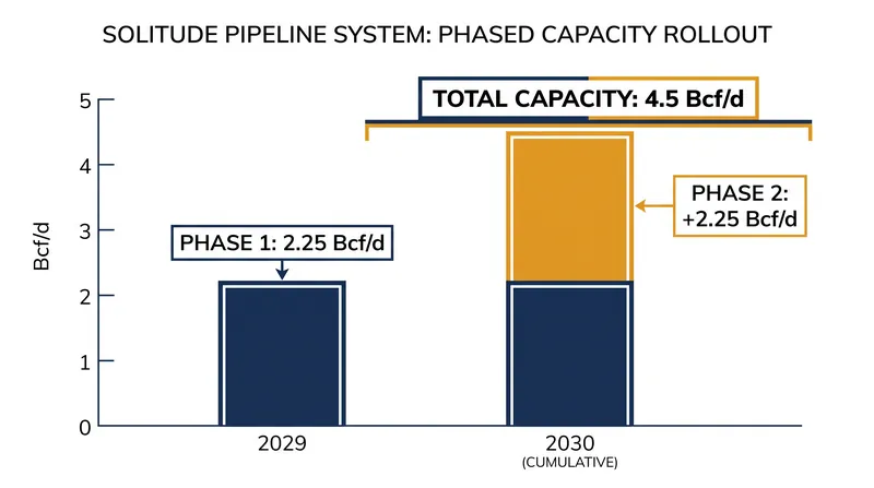 The pipeline's phased design allows capacity to double by 2030.