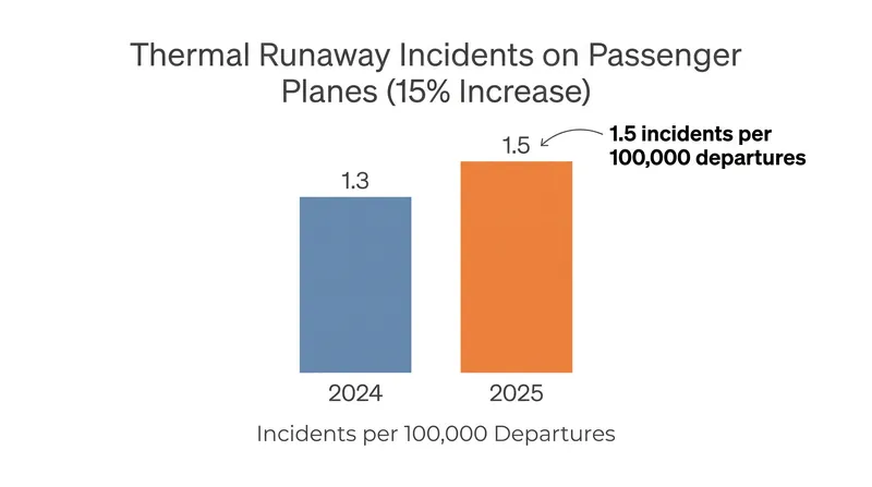Thermal runaway incidents have increased as passengers travel with more rechargeable devices.