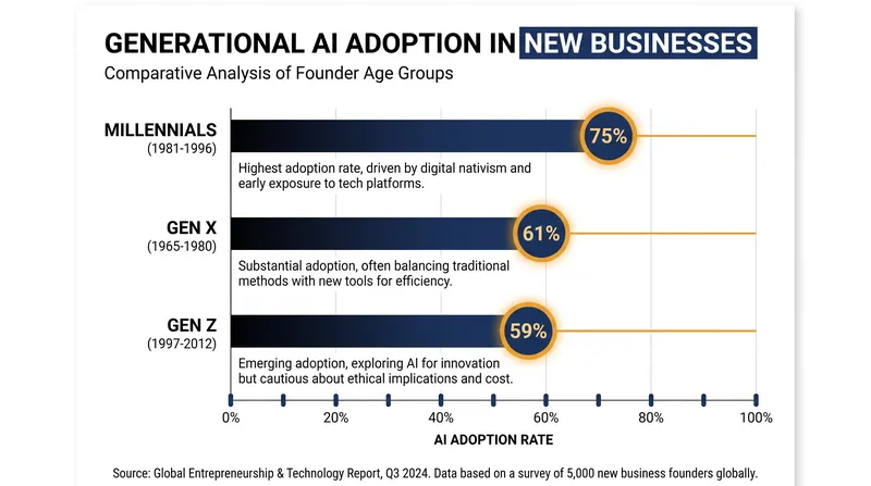 Millennials are the most aggressive adopters of AI for business creation, outpacing younger cohorts.