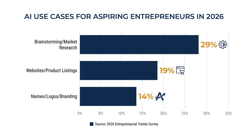 Aspiring founders are primarily deploying AI to automate early-stage setup tasks.