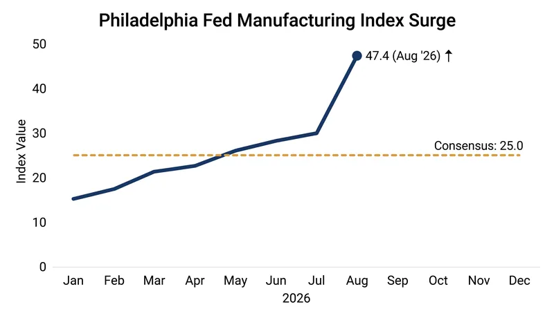The headline general activity index crushed Wall Street expectations, hitting a 52-month high.